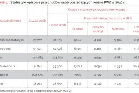 Ile zarabiają dentyści w Polsce? Zaskakujące fakty o wynagrodzeniach
