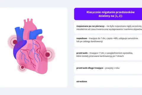 Grafika przedstawia serce, ilustrujące klasyfikację migotania przedsionków. Wyrwanie zęba może być powiązane z ryzykiem.