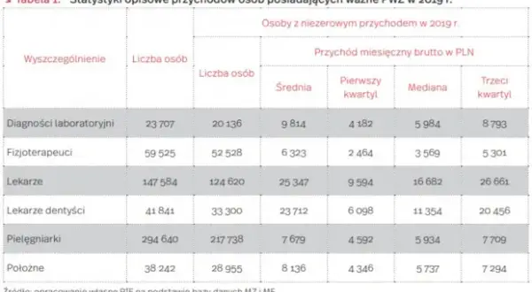 Ile zarabiają dentyści w Polsce? Zaskakujące fakty o wynagrodzeniach