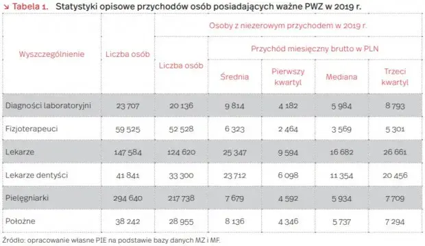 Ile zarabiają dentyści w Polsce? Zaskakujące fakty o wynagrodzeniach